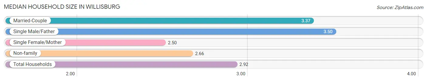 Median Household Size in Willisburg