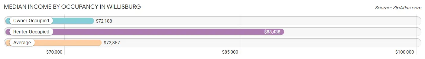 Median Income by Occupancy in Willisburg