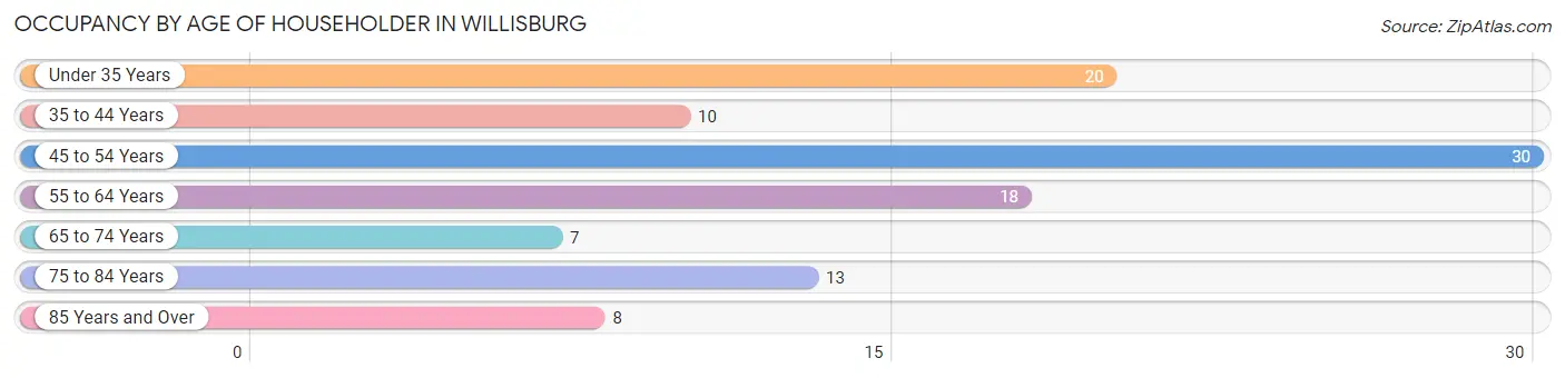 Occupancy by Age of Householder in Willisburg