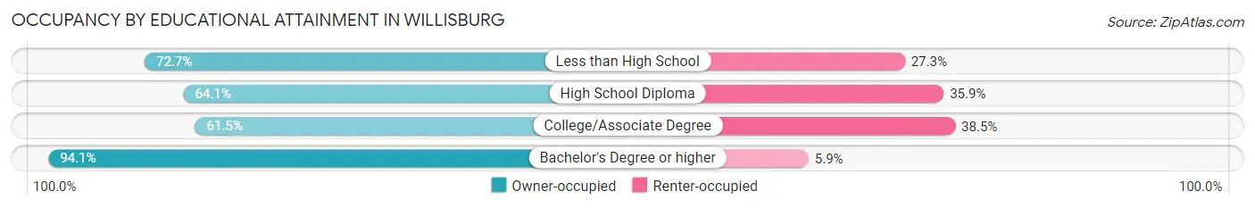 Occupancy by Educational Attainment in Willisburg