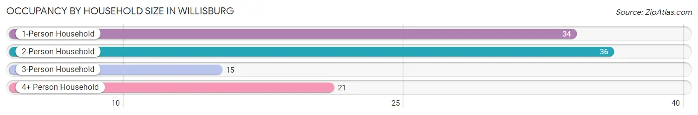 Occupancy by Household Size in Willisburg
