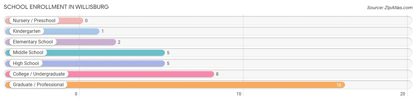 School Enrollment in Willisburg