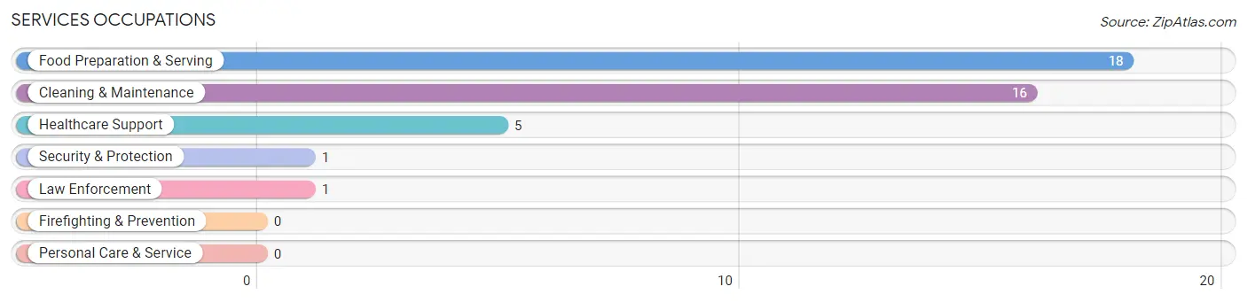 Services Occupations in Willisburg