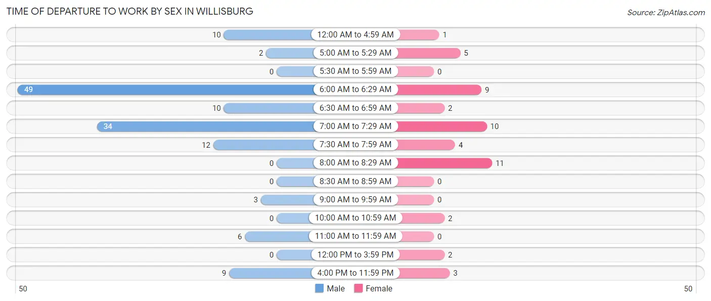 Time of Departure to Work by Sex in Willisburg