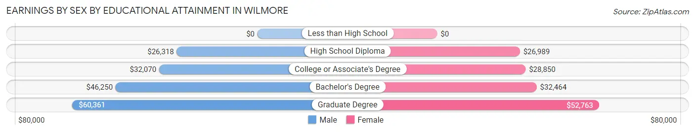 Earnings by Sex by Educational Attainment in Wilmore