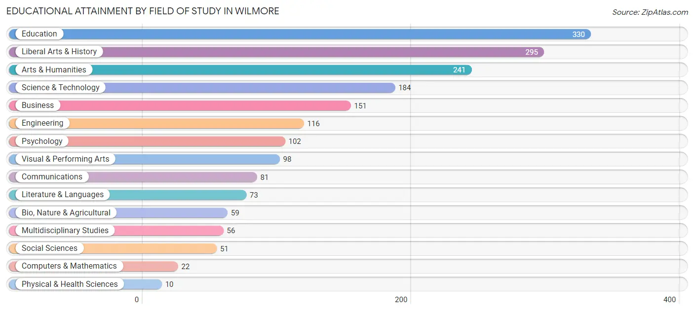 Educational Attainment by Field of Study in Wilmore