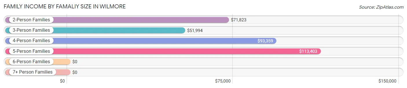 Family Income by Famaliy Size in Wilmore