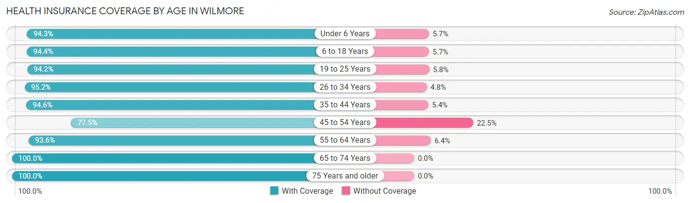 Health Insurance Coverage by Age in Wilmore