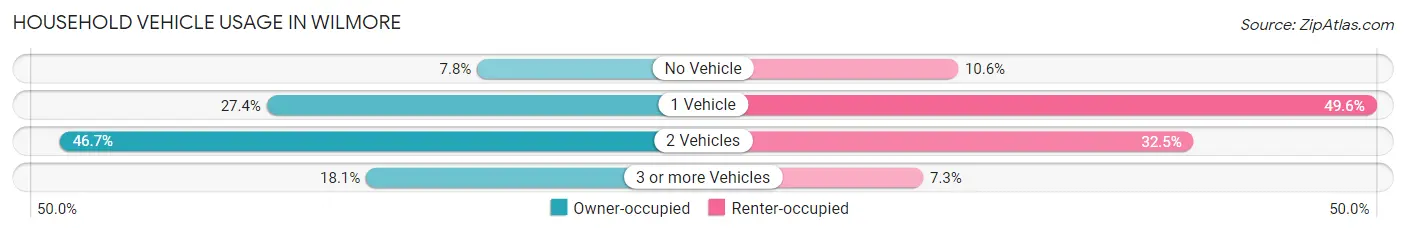 Household Vehicle Usage in Wilmore