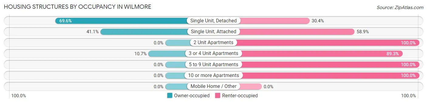 Housing Structures by Occupancy in Wilmore