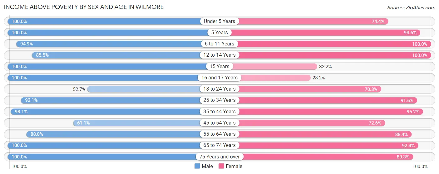 Income Above Poverty by Sex and Age in Wilmore