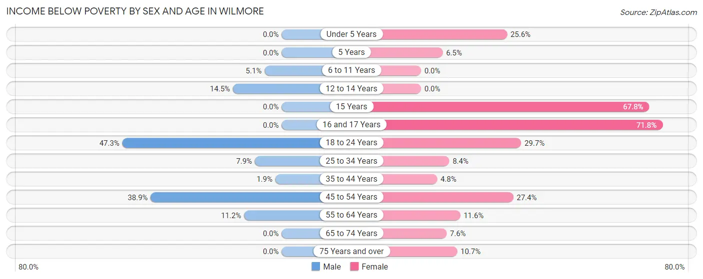 Income Below Poverty by Sex and Age in Wilmore