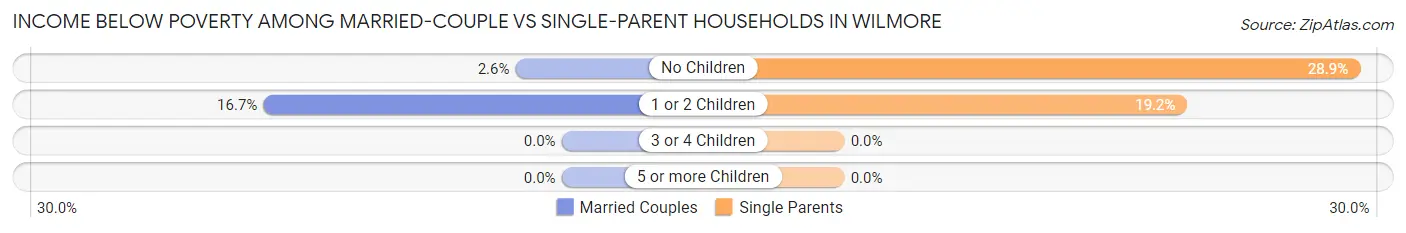 Income Below Poverty Among Married-Couple vs Single-Parent Households in Wilmore