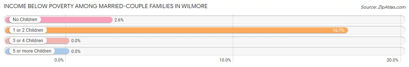 Income Below Poverty Among Married-Couple Families in Wilmore