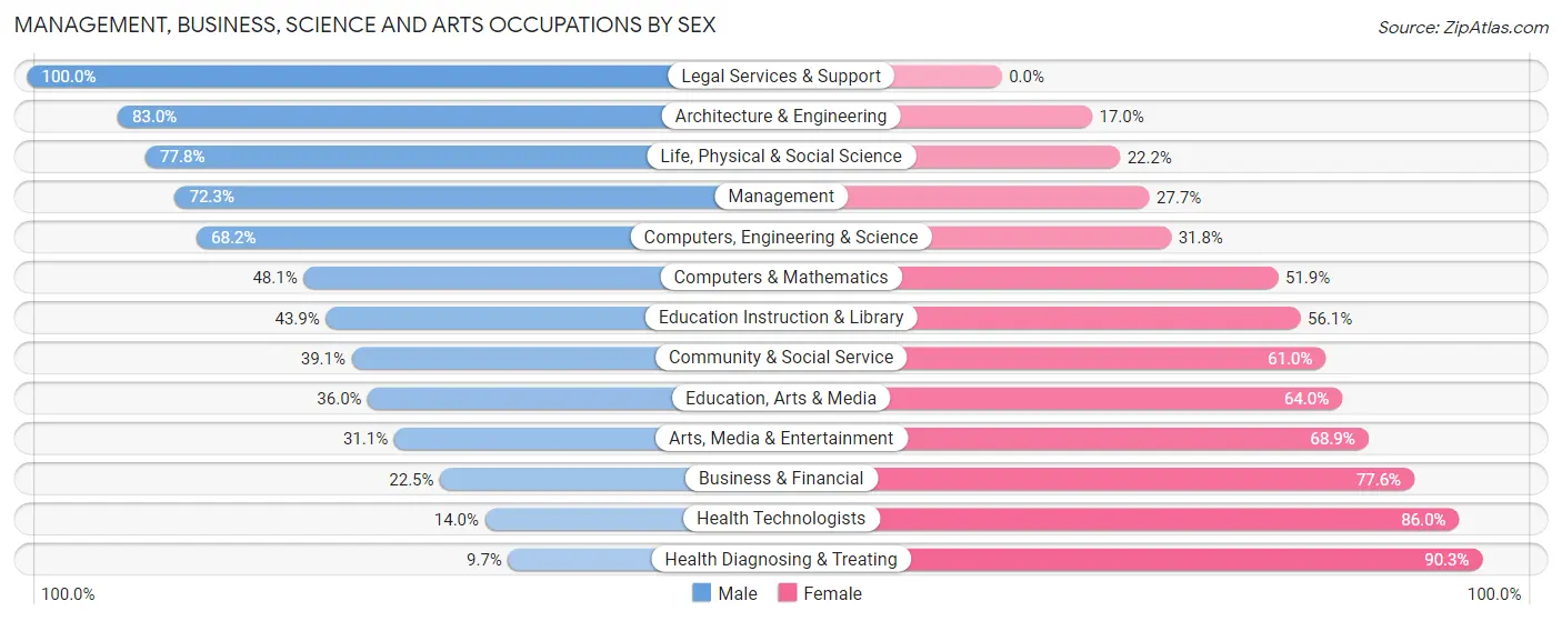 Management, Business, Science and Arts Occupations by Sex in Wilmore