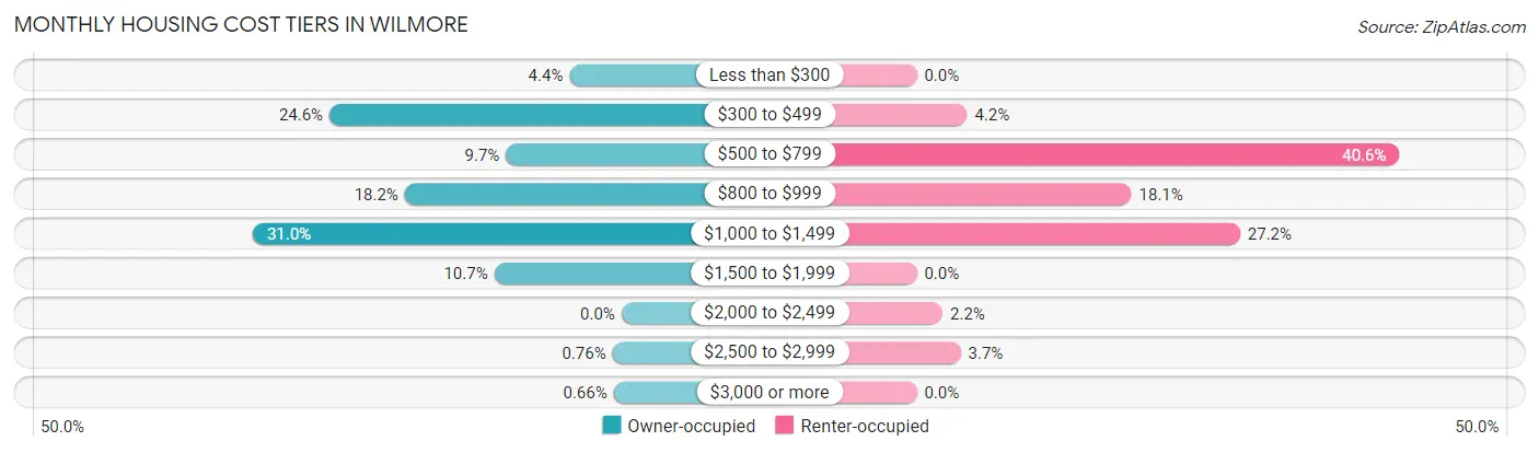 Monthly Housing Cost Tiers in Wilmore