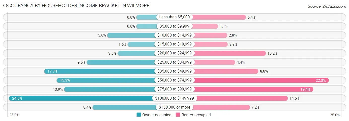 Occupancy by Householder Income Bracket in Wilmore