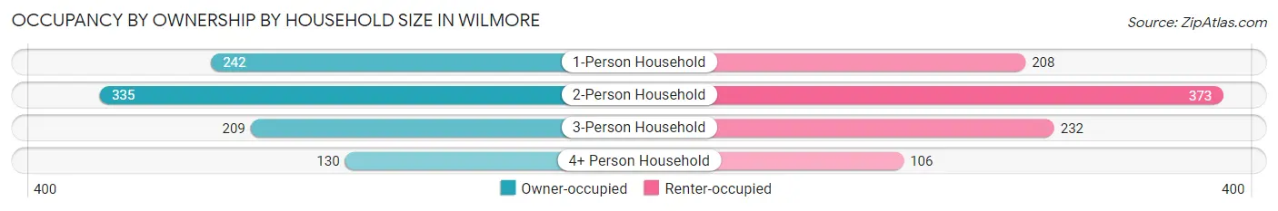 Occupancy by Ownership by Household Size in Wilmore