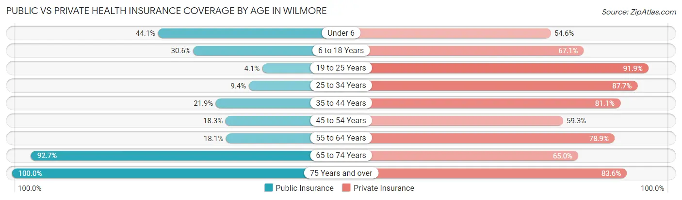 Public vs Private Health Insurance Coverage by Age in Wilmore