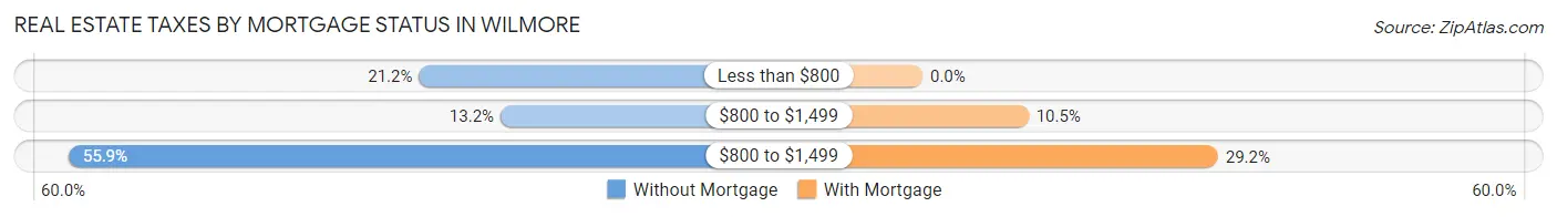Real Estate Taxes by Mortgage Status in Wilmore