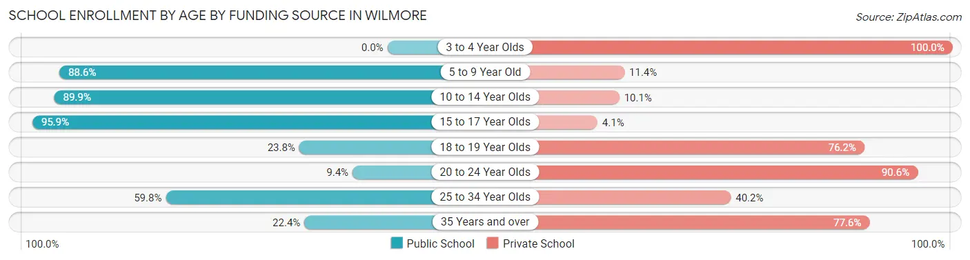 School Enrollment by Age by Funding Source in Wilmore