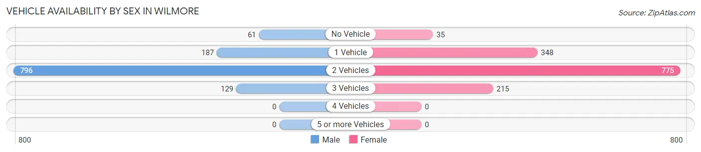 Vehicle Availability by Sex in Wilmore