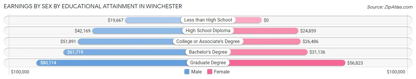Earnings by Sex by Educational Attainment in Winchester