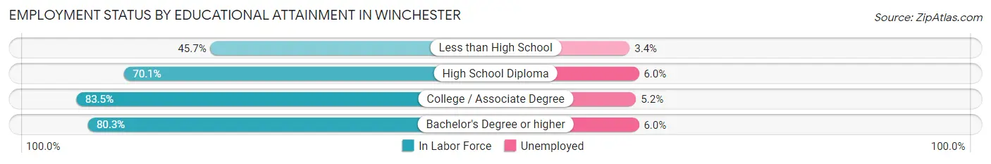 Employment Status by Educational Attainment in Winchester