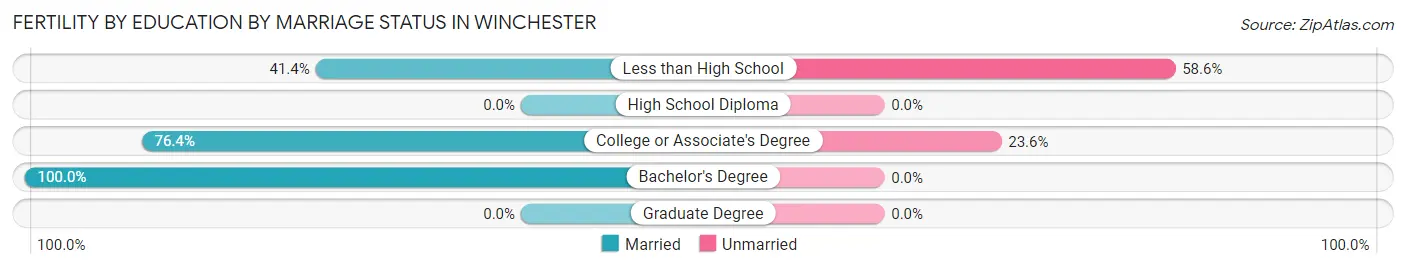 Female Fertility by Education by Marriage Status in Winchester