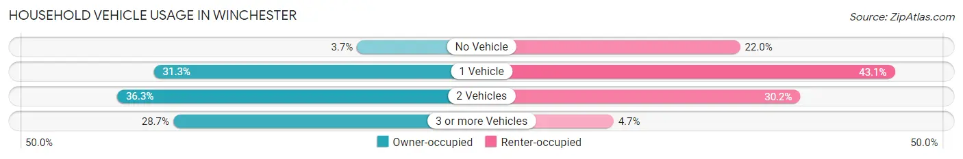 Household Vehicle Usage in Winchester