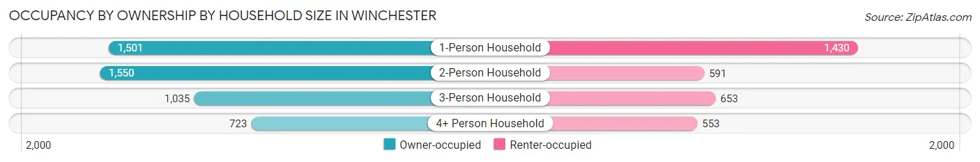 Occupancy by Ownership by Household Size in Winchester
