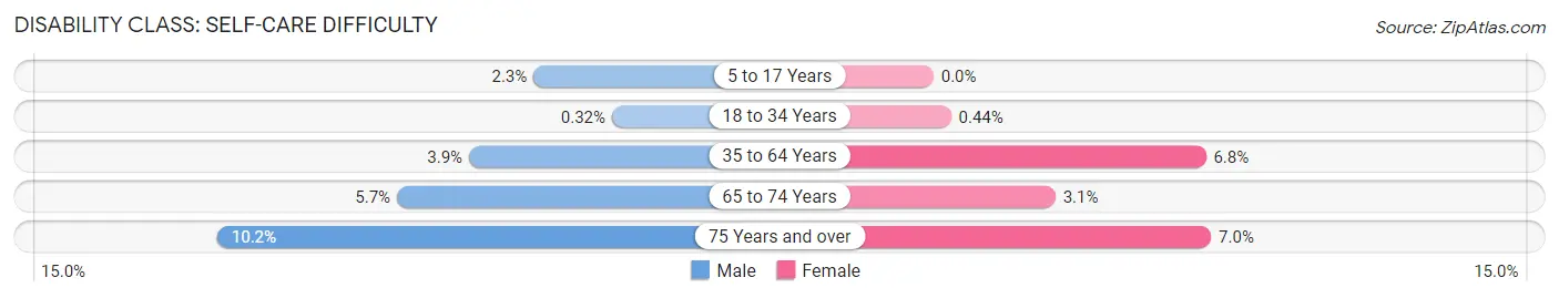 Disability in Winchester: <span>Self-Care Difficulty</span>