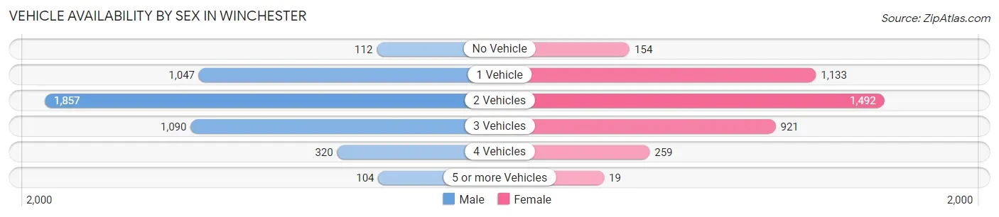 Vehicle Availability by Sex in Winchester