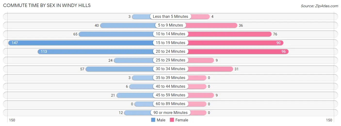 Commute Time by Sex in Windy Hills