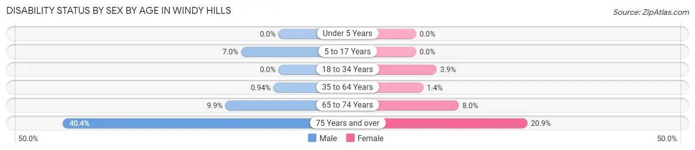 Disability Status by Sex by Age in Windy Hills