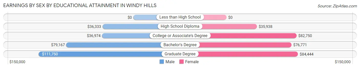 Earnings by Sex by Educational Attainment in Windy Hills