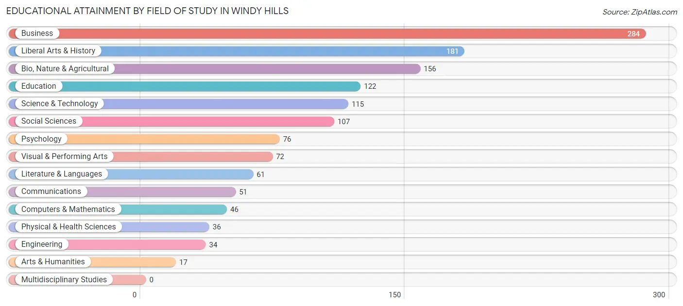Educational Attainment by Field of Study in Windy Hills