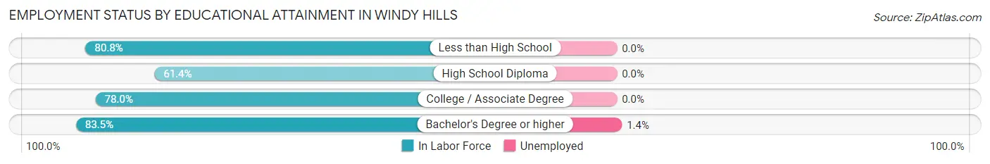 Employment Status by Educational Attainment in Windy Hills
