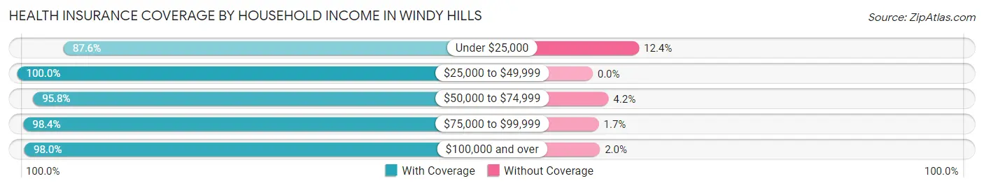 Health Insurance Coverage by Household Income in Windy Hills