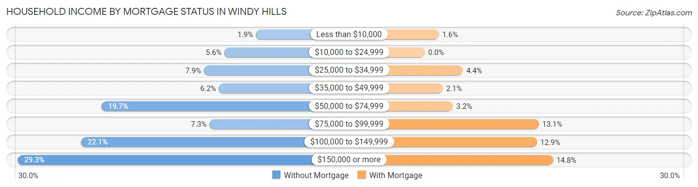 Household Income by Mortgage Status in Windy Hills