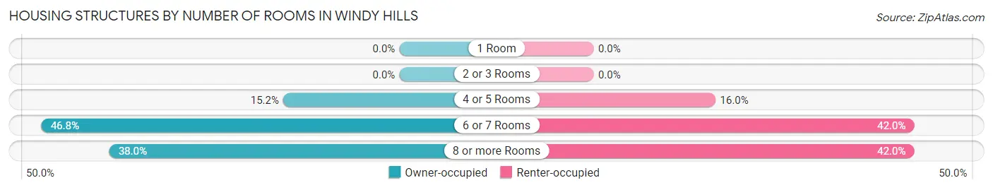 Housing Structures by Number of Rooms in Windy Hills