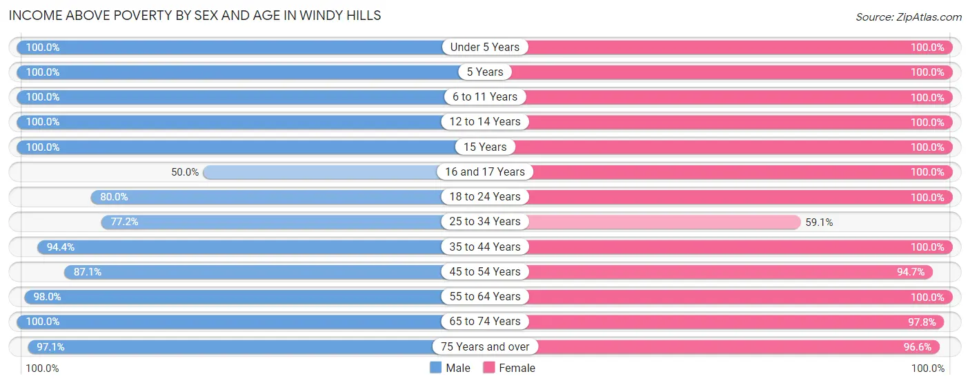 Income Above Poverty by Sex and Age in Windy Hills