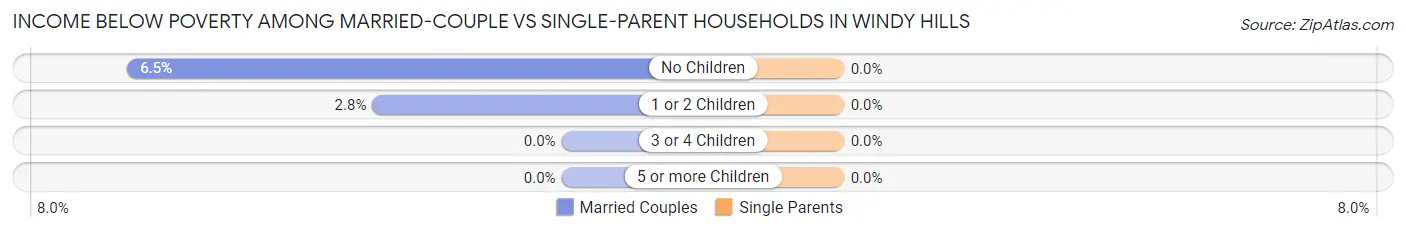 Income Below Poverty Among Married-Couple vs Single-Parent Households in Windy Hills