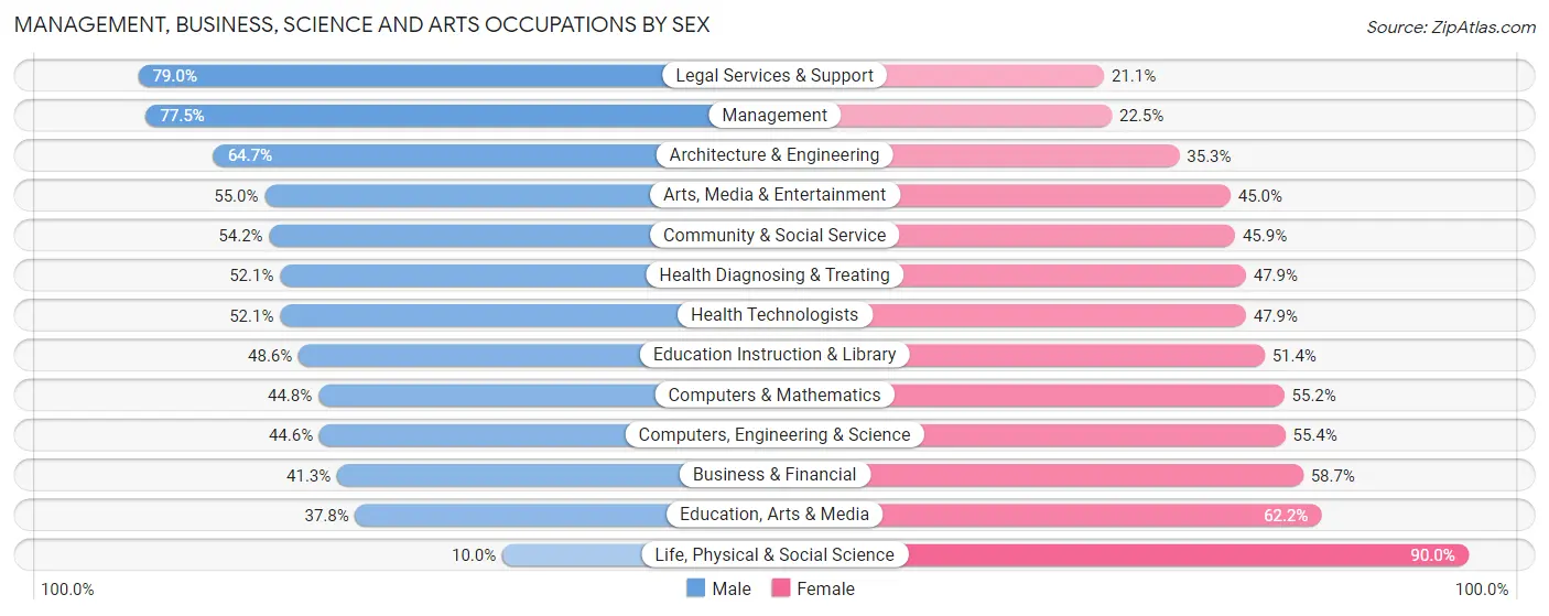 Management, Business, Science and Arts Occupations by Sex in Windy Hills