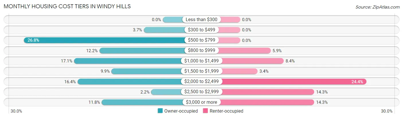 Monthly Housing Cost Tiers in Windy Hills