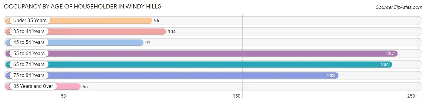Occupancy by Age of Householder in Windy Hills