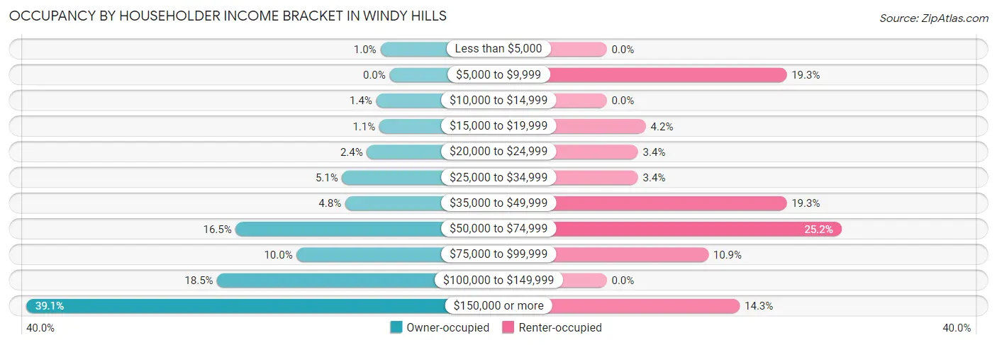 Occupancy by Householder Income Bracket in Windy Hills