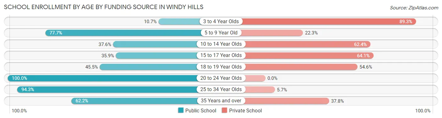 School Enrollment by Age by Funding Source in Windy Hills