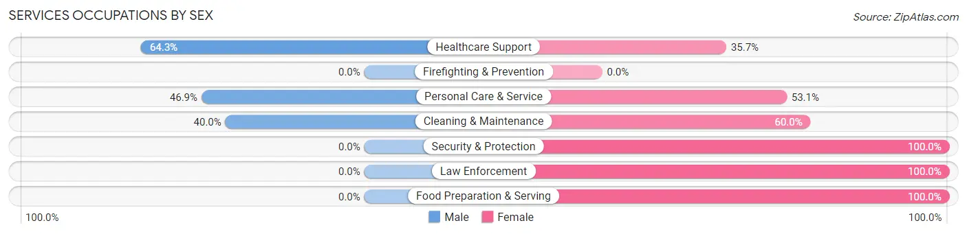 Services Occupations by Sex in Windy Hills