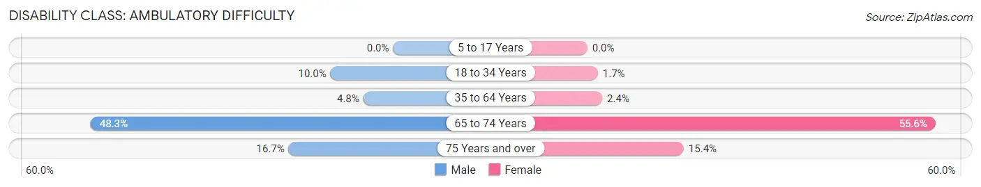 Disability in Wingo: <span>Ambulatory Difficulty</span>